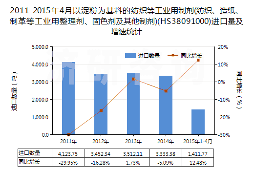 2011-2015年4月以淀粉為基料的紡織等工業(yè)用制劑(紡織、造紙、制革等工業(yè)用整理劑、固色劑及其他制劑)(HS38091000)進(jìn)口量及增速統(tǒng)計(jì)